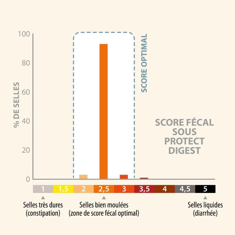 Digest | Chien ayant des troubles gastro-intestinauxPro-Nutrition Flatazor 3