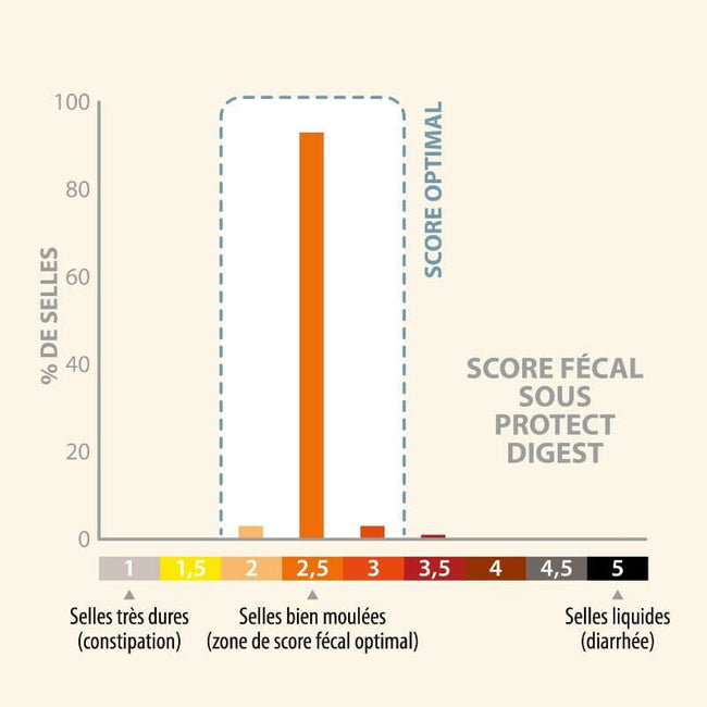  Digest | Chien ayant des troubles gastro-intestinauxPro-Nutrition Flatazor 3