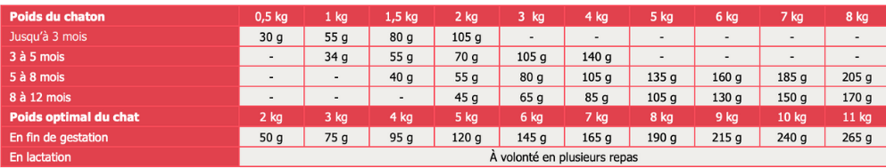 Tableau de rationnement croquettes chaton