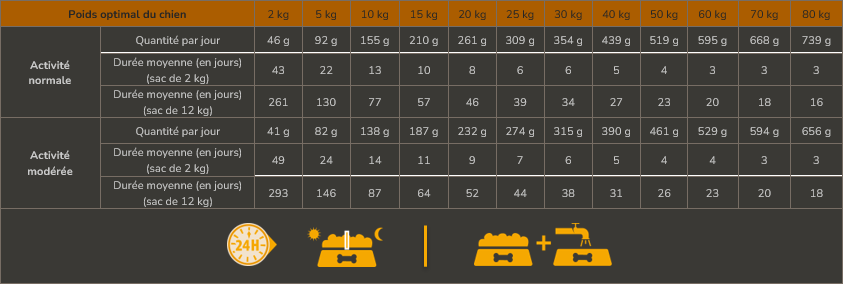 ration-chien-adult-poulet