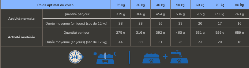 ration-chien-adult-maxi-poissons