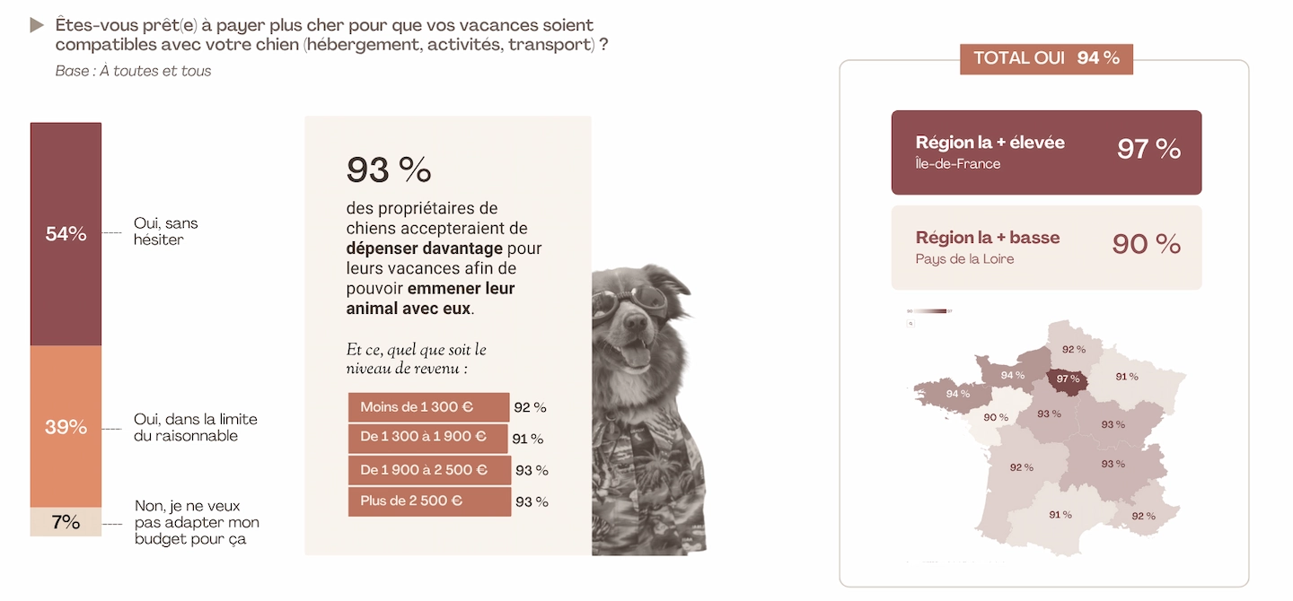 93 % des propriétaires de chiens sont prêts à payer plus pour des vacances compatibles avec leur animal, quel que soit leur revenu.
