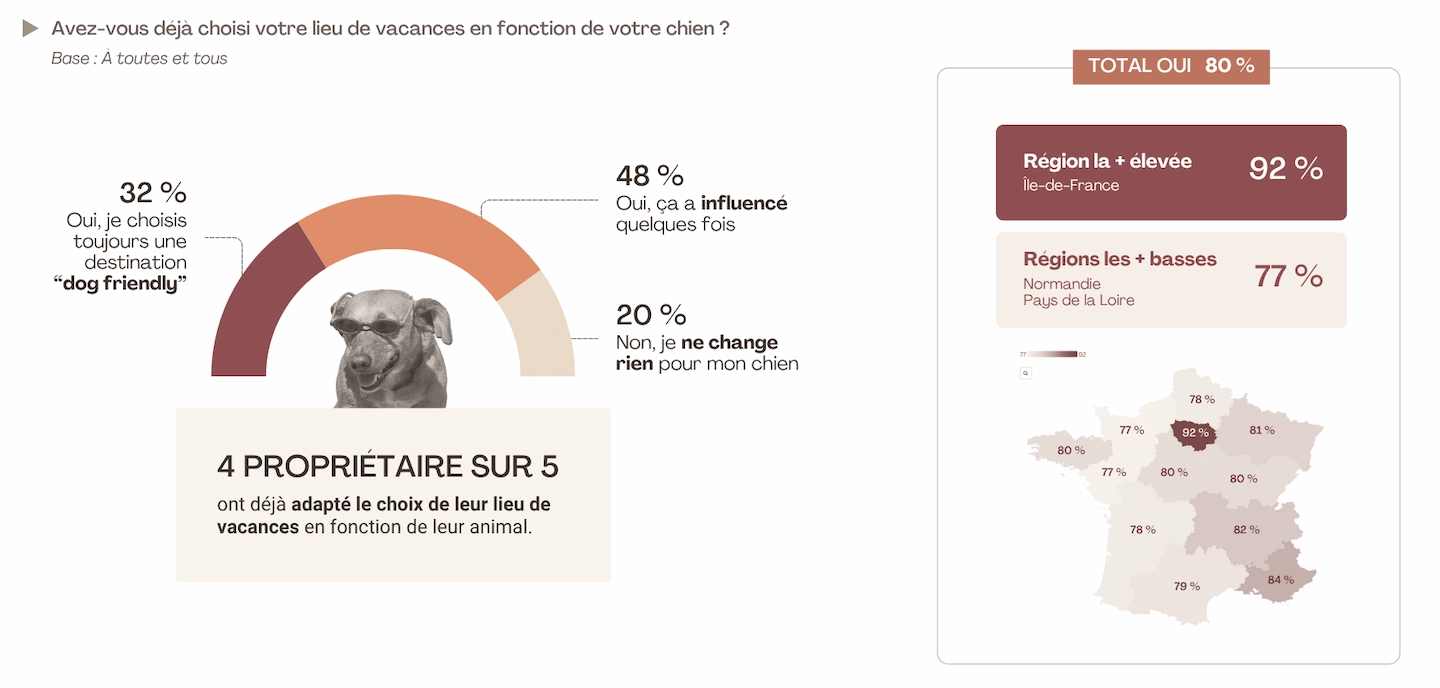 4 propriétaires de chien sur 5 ont déjà choisi leur lieu de vacances en fonction de leur animal.
